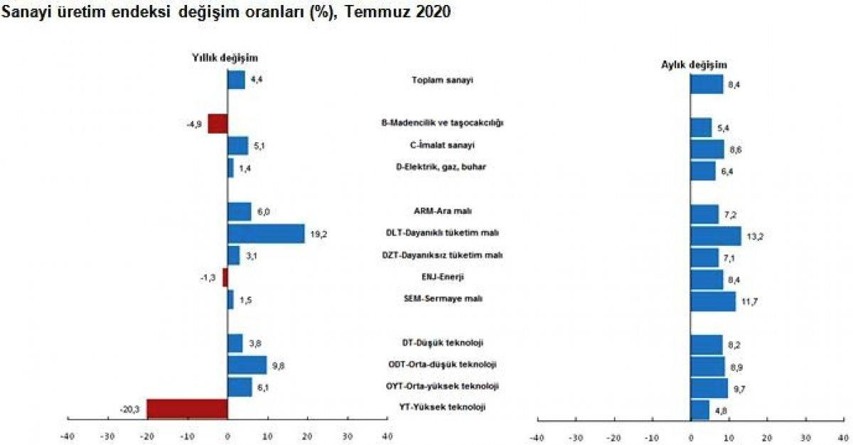 Sanayi üretimi temmuzda aylık bazda yüzde 8,4 arttı