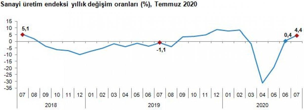 Sanayi üretimi temmuzda aylık bazda yüzde 8,4 arttı