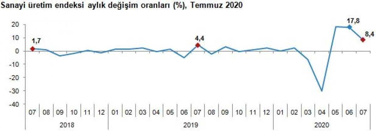 Sanayi üretimi temmuzda aylık bazda yüzde 8,4 arttı