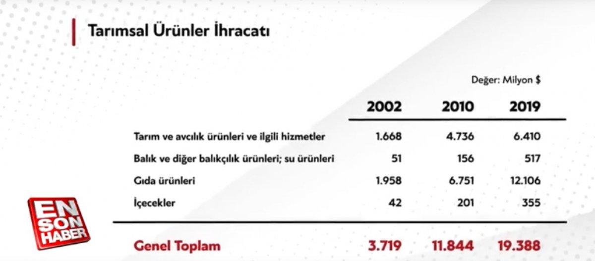 Hazine ve Maliye Bakanı Berat Albayrak, tarımsal üretim verilerini paylaştı