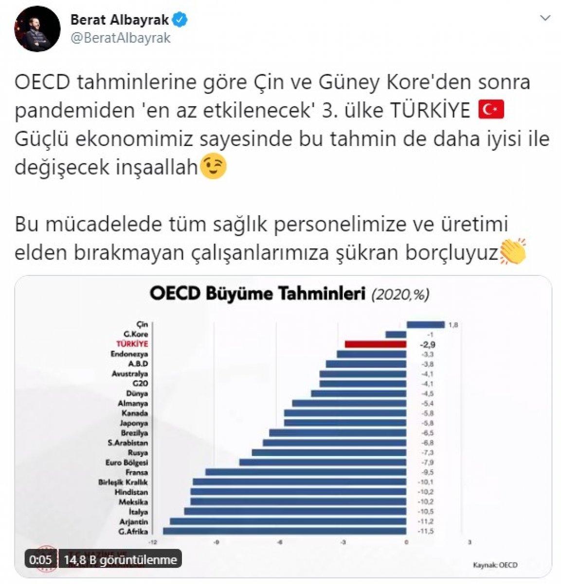 Berat Albayrak: Pandemiden en az etkilenen 3'üncü ülkeyiz