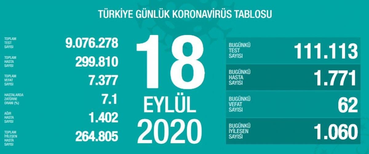 18 Eylül Türkiye'nin korona tablosu