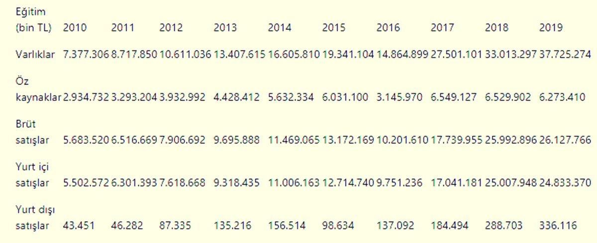 Eğitim sektöründeki firmalar son 10 yılda 5 kat büyüdü