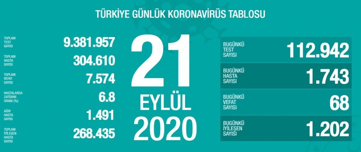 21 Eylül Türkiye'nin korona tablosu