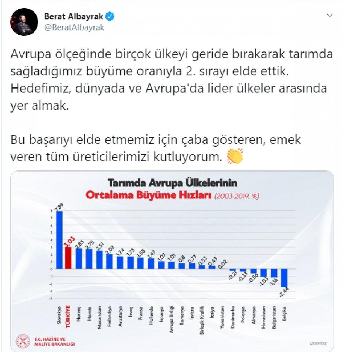Berat Albayrak duyurdu: Türkiye 2. sırayı elde etti