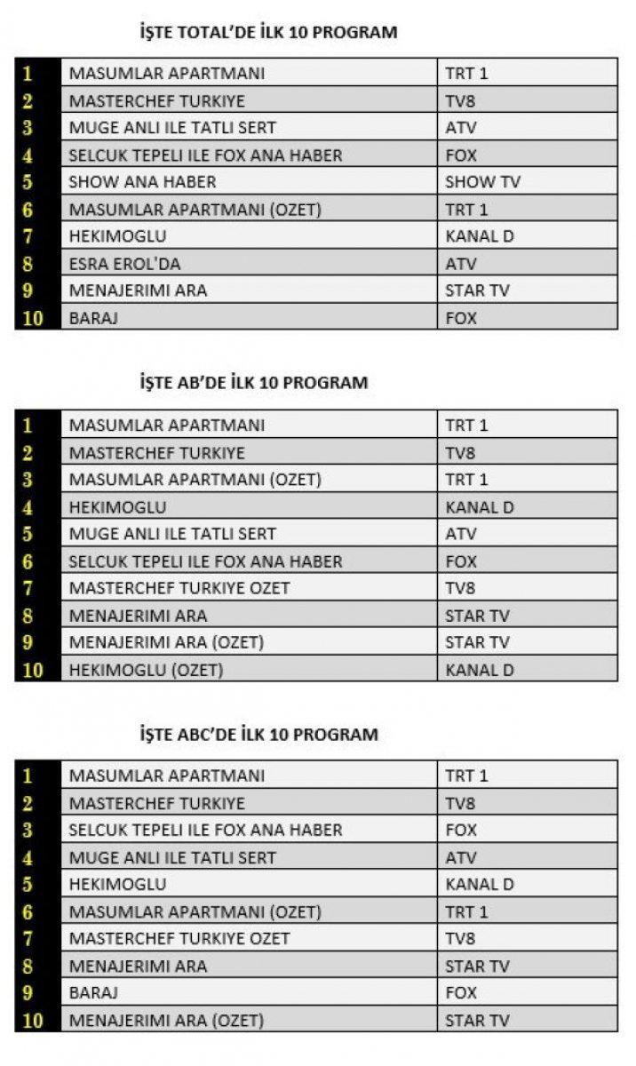 Dizi reyting sırası açıklandı! 22 Eylül 2020 Salı günü reyting sıralaması nasıl?