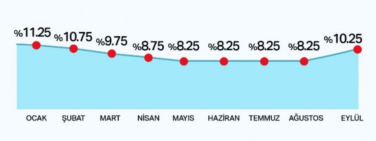 Merkez Bankası faizi artırdı