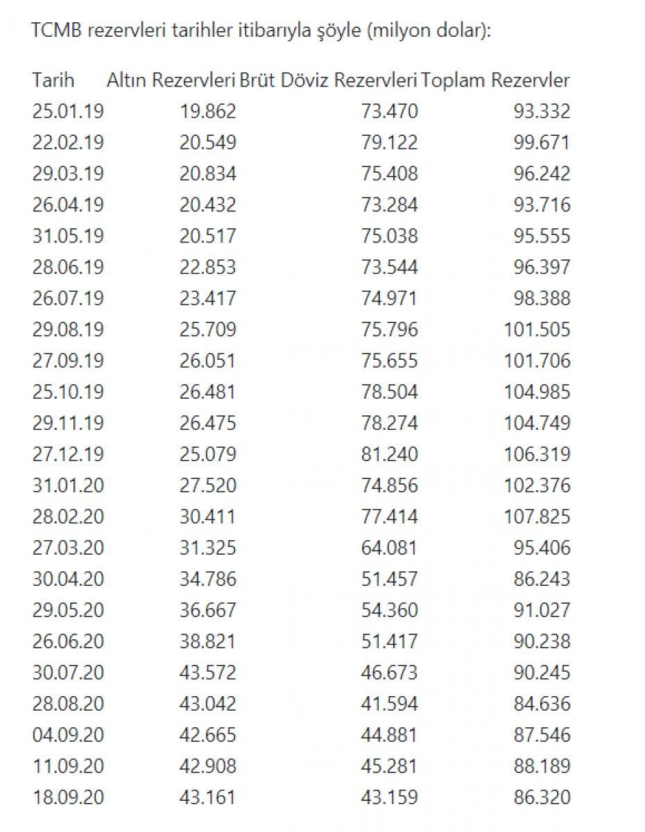 TCMB brüt rezervleri