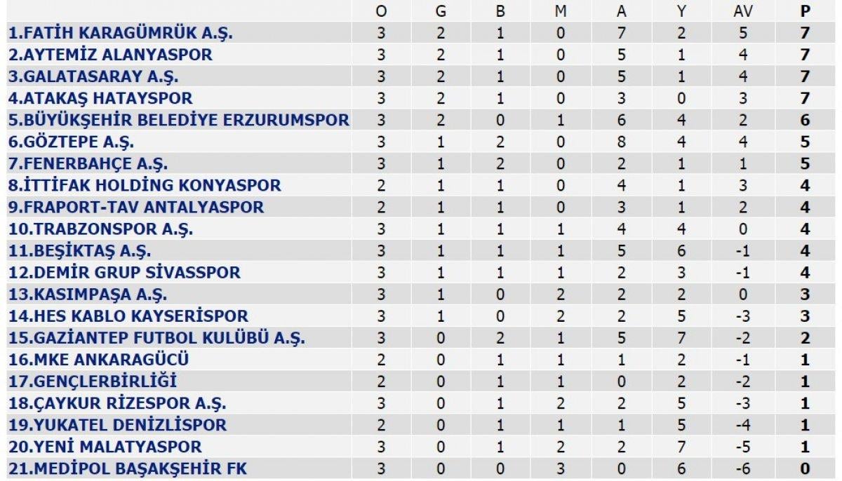 Fatih Karagümrük haftayı lider kapattı