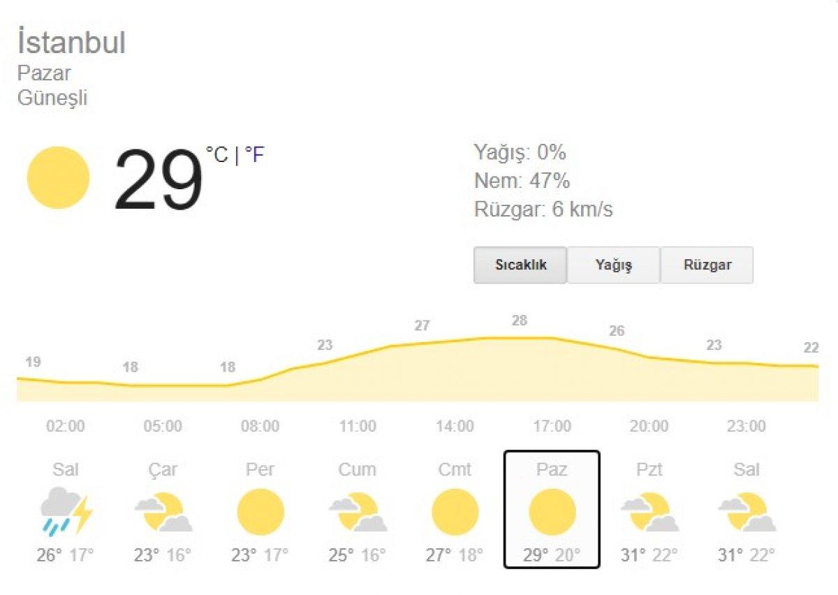 İstanbul'da sağanakla birlikte sıcaklık düşüşe geçti