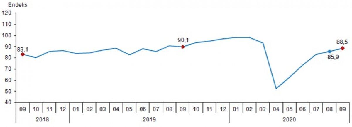 Ekonomik güven endeksi, Eylül 2020