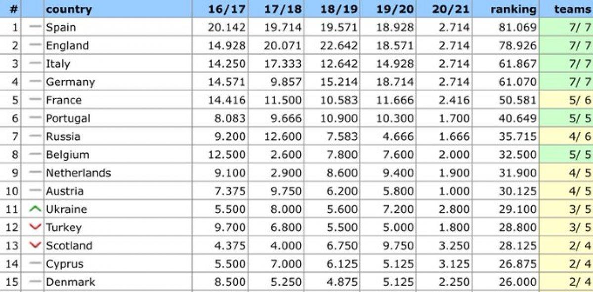 UEFA ülke puanı sıralamasında 12. sıraya geriledik