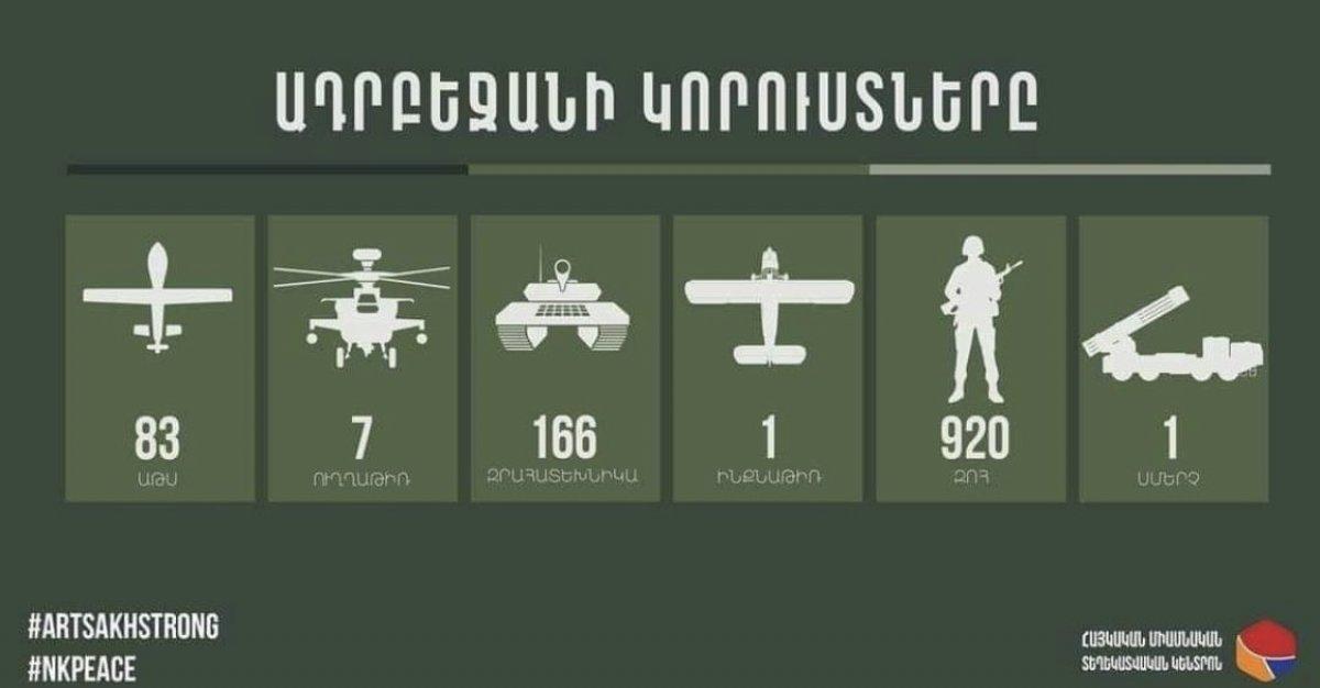 Ermenistan'ın tutarsız çatışma bilançosu