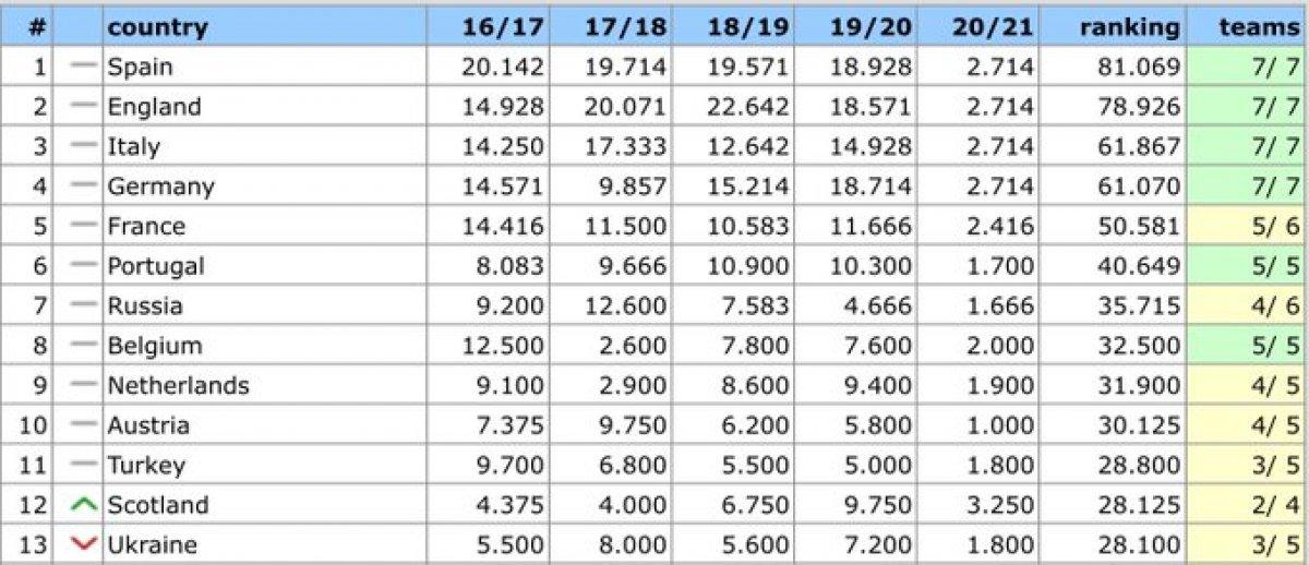 UEFA ülke puanı sıralamasında 12. sıraya geriledik