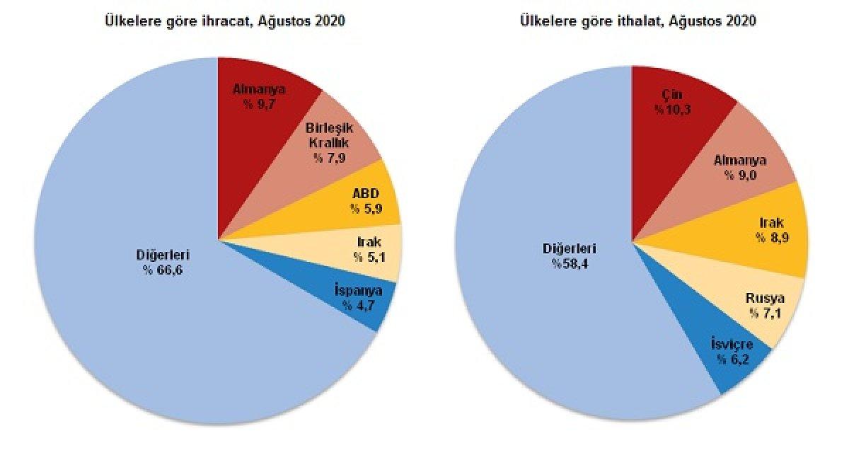 Dış ticaret açığı ağustos 2020