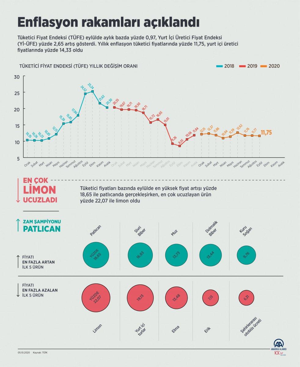 Eylül ayı enflasyon rakamları açıklandı