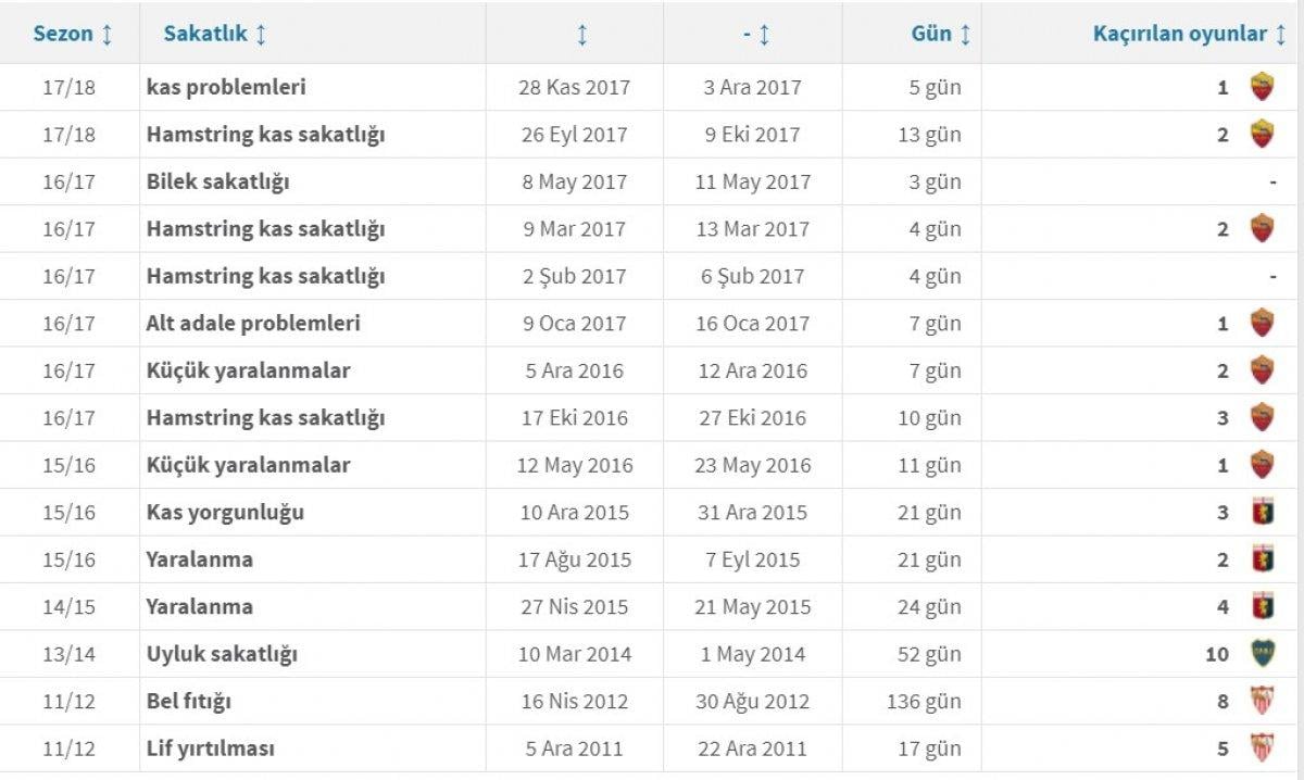 Diego Perotti'nin sakatlık geçmişi endişelendiriyor