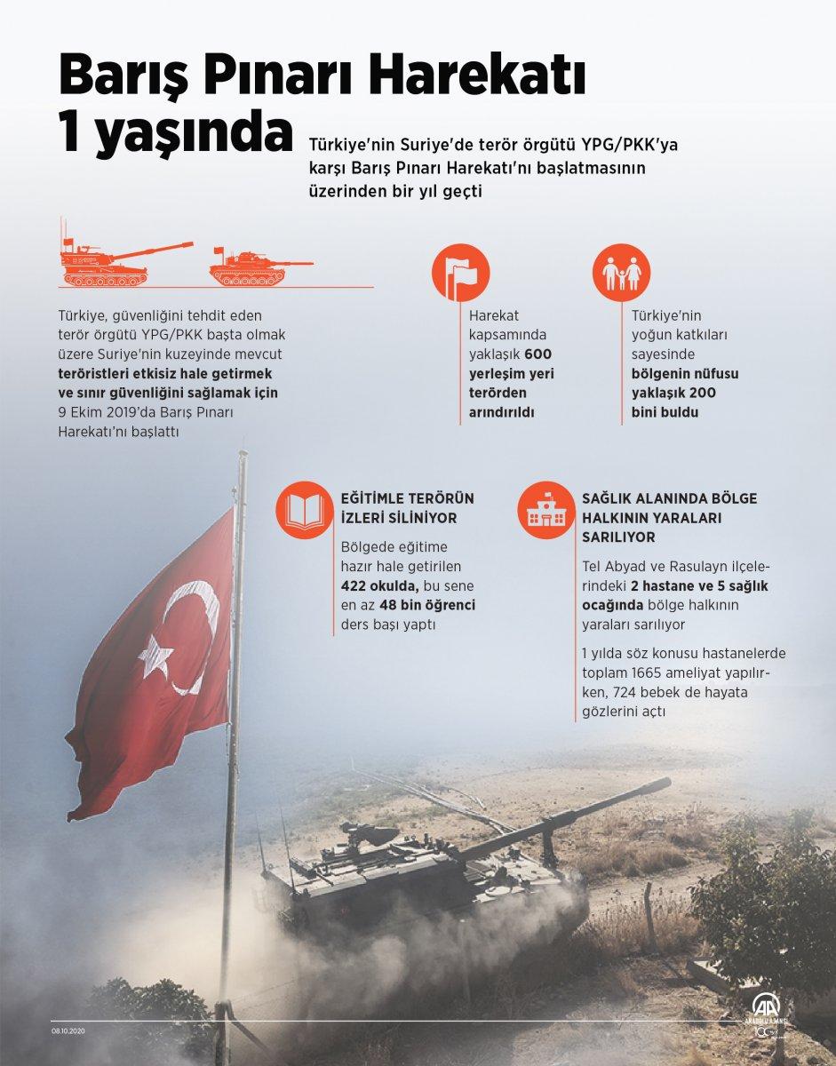 Barış Pınarı Harekatı başlayalı bir yıl oldu