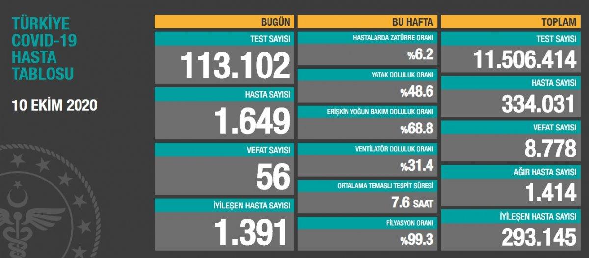 10 Ekim Türkiye'de korona salgınında son durum