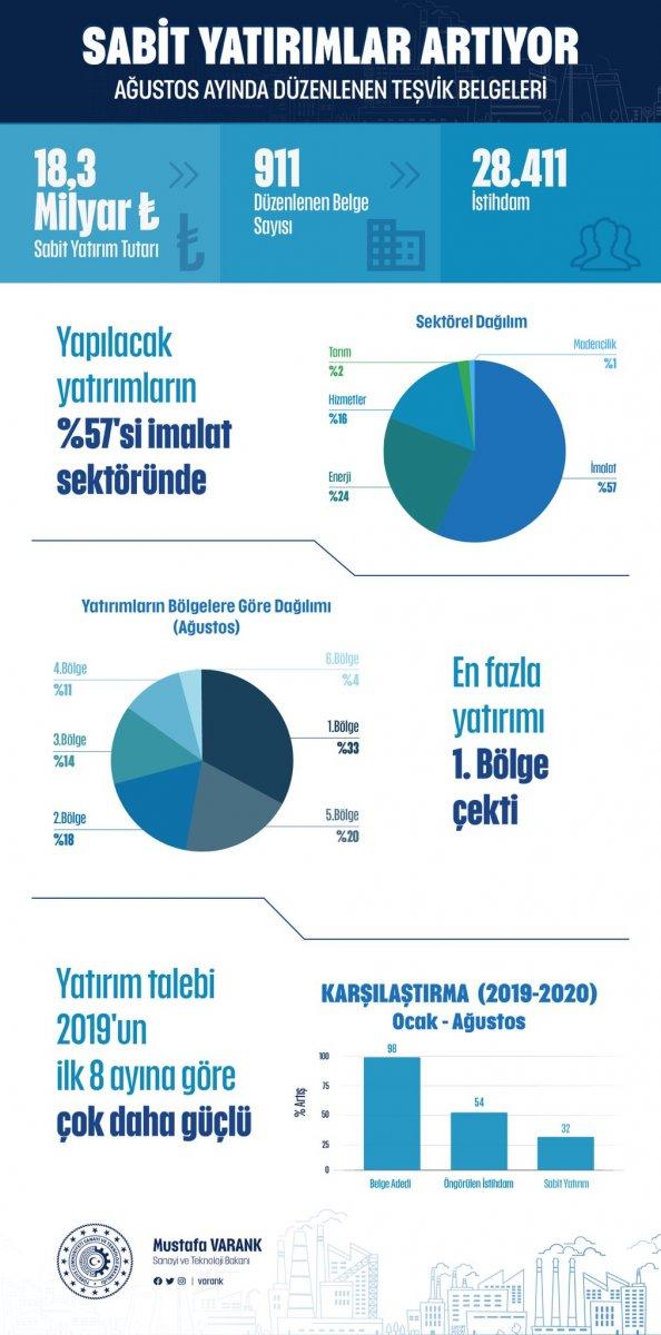 Sanayi ve Teknoloji Bakanı Mustafa Varank: Özel sektör yatırımları artıyor
