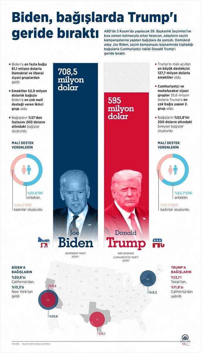 Joe Biden ve Donald Trump'ın bağış miktarları belli oldu
