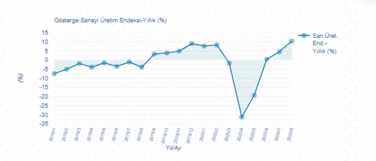 Sanayi üretim  endeksi