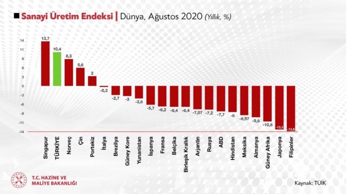 Hazine ve Maliye Bakanı Berat Albayrak: OECD'de 1, dünyada 2'nciyiz