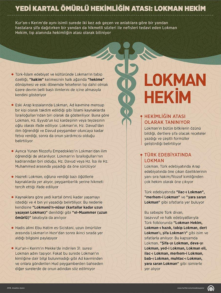 Lokman Hekim kimdir? Lokman Hekim Anma Günü ne zaman?