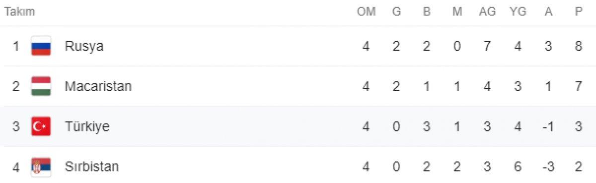 A Milli Takım’ın grubunda puan durumu