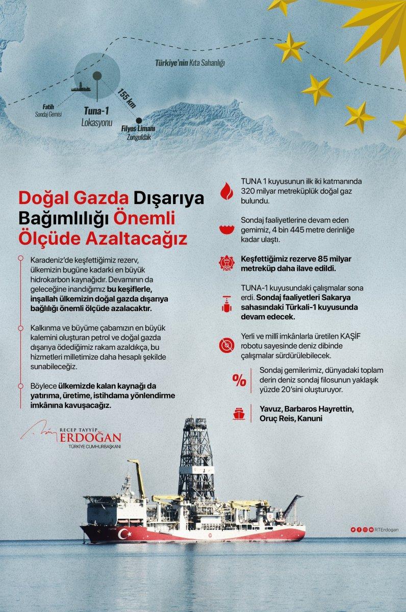 Cumhurbaşkanı Erdoğan'dan, Karadeniz'deki yeni keşfe ilişkin paylaşım