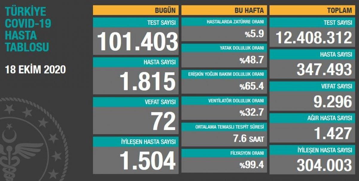 18 Ekim Türkiye'de koronavirüs salgınında son durum tablosu