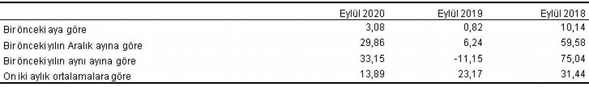 Yİ-ÜFE değişim oranları