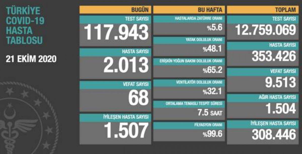 21 Ekim Türkiye'de koronavirüste son durum tablosu