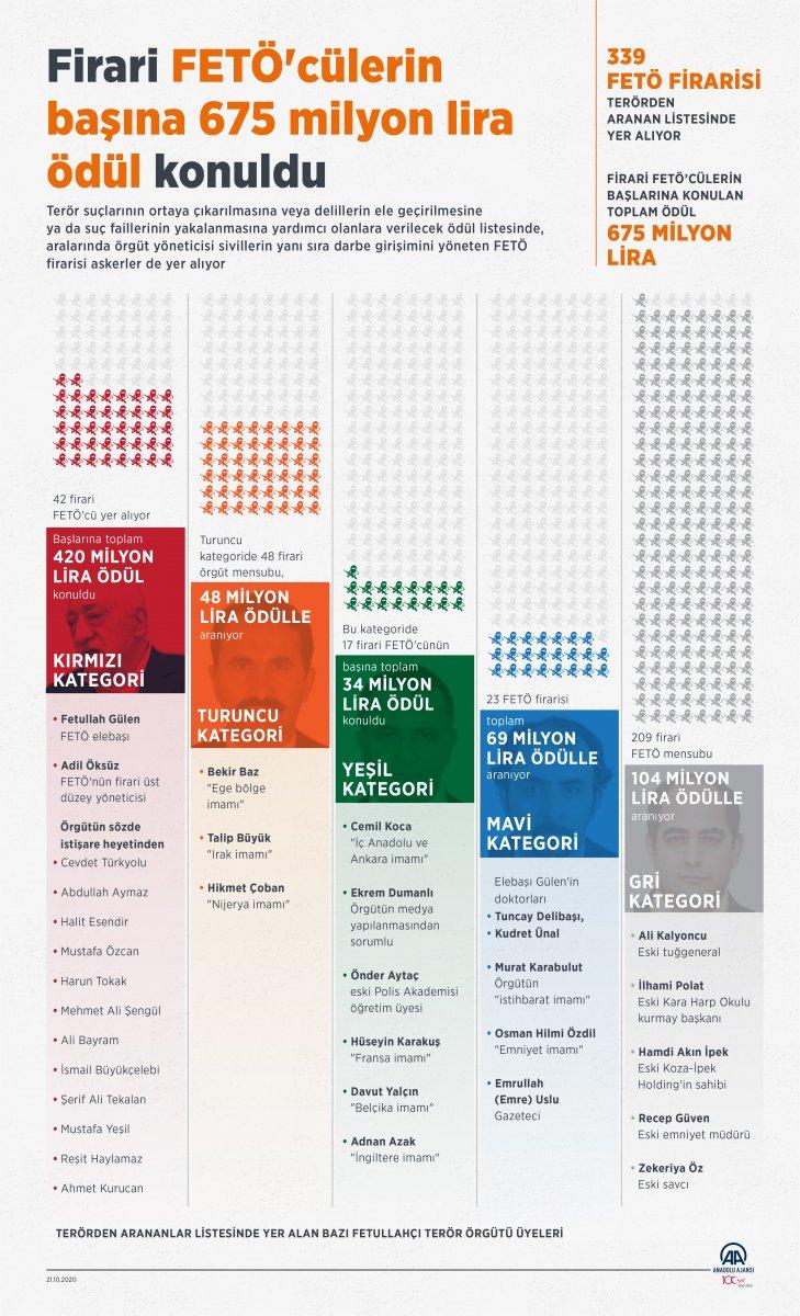 Firari FETÖ'cülerin başına 675 milyon lira ödül konuldu