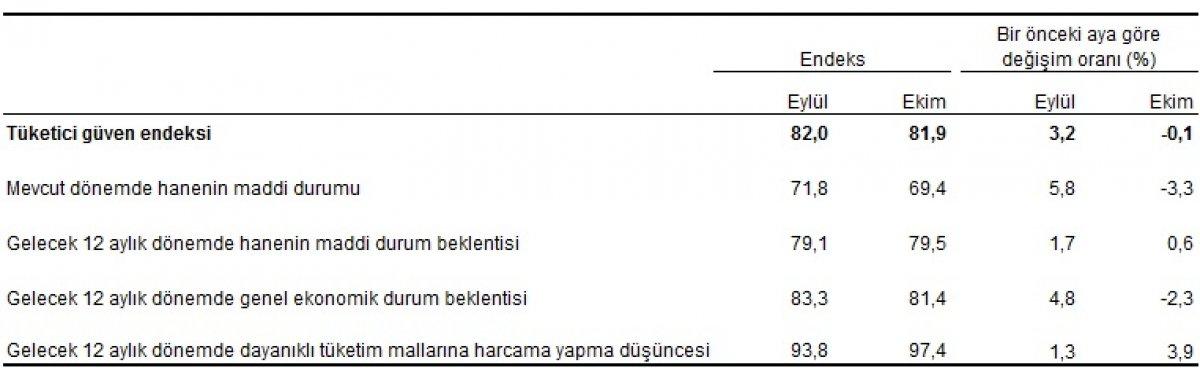 Tüketici güven endeksi