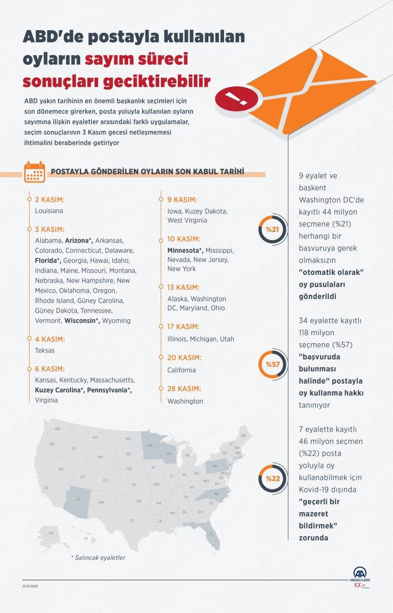 ABD'de başkanlık seçim sonuçları gecikebilir