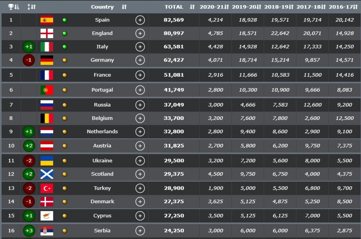 Türkiye ülke sıralamasında 13. sıraya düştü