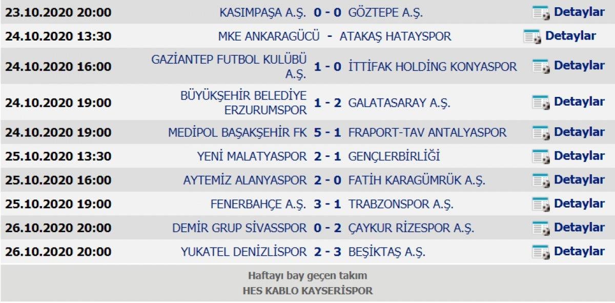 Süper Lig'de puan durumu ve 7. haftanın maçları