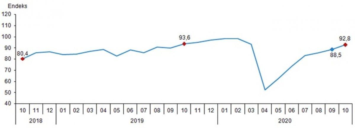 Ekonomik güven endeksi, Ekim 2020