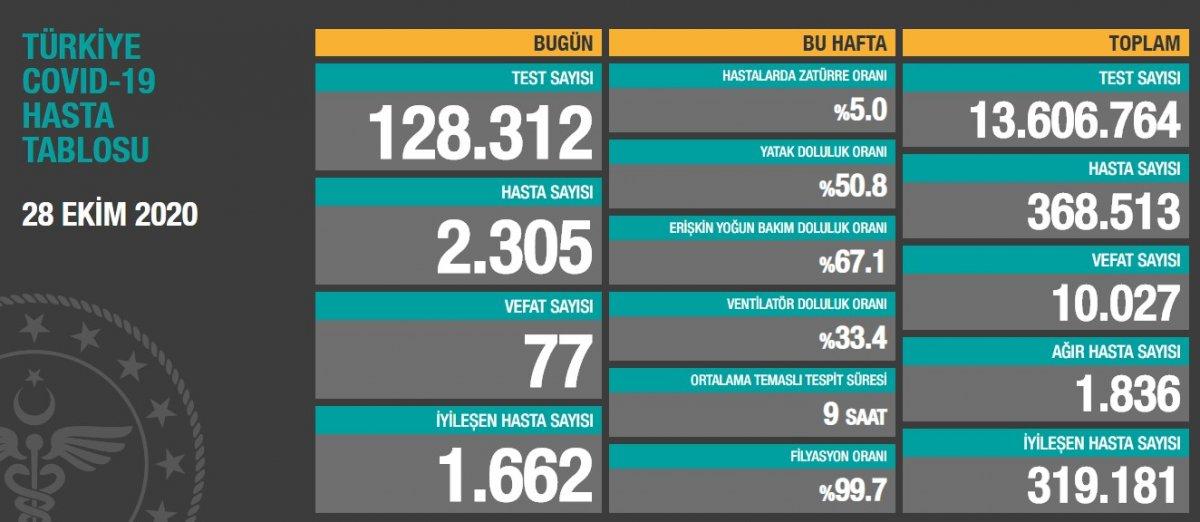 28 Ekim Türkiye'nin güncel koronavirüs tablosu
