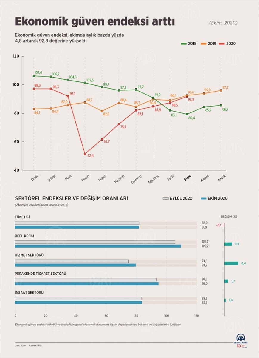 Ekonomik güven endeksi ekimde arttı