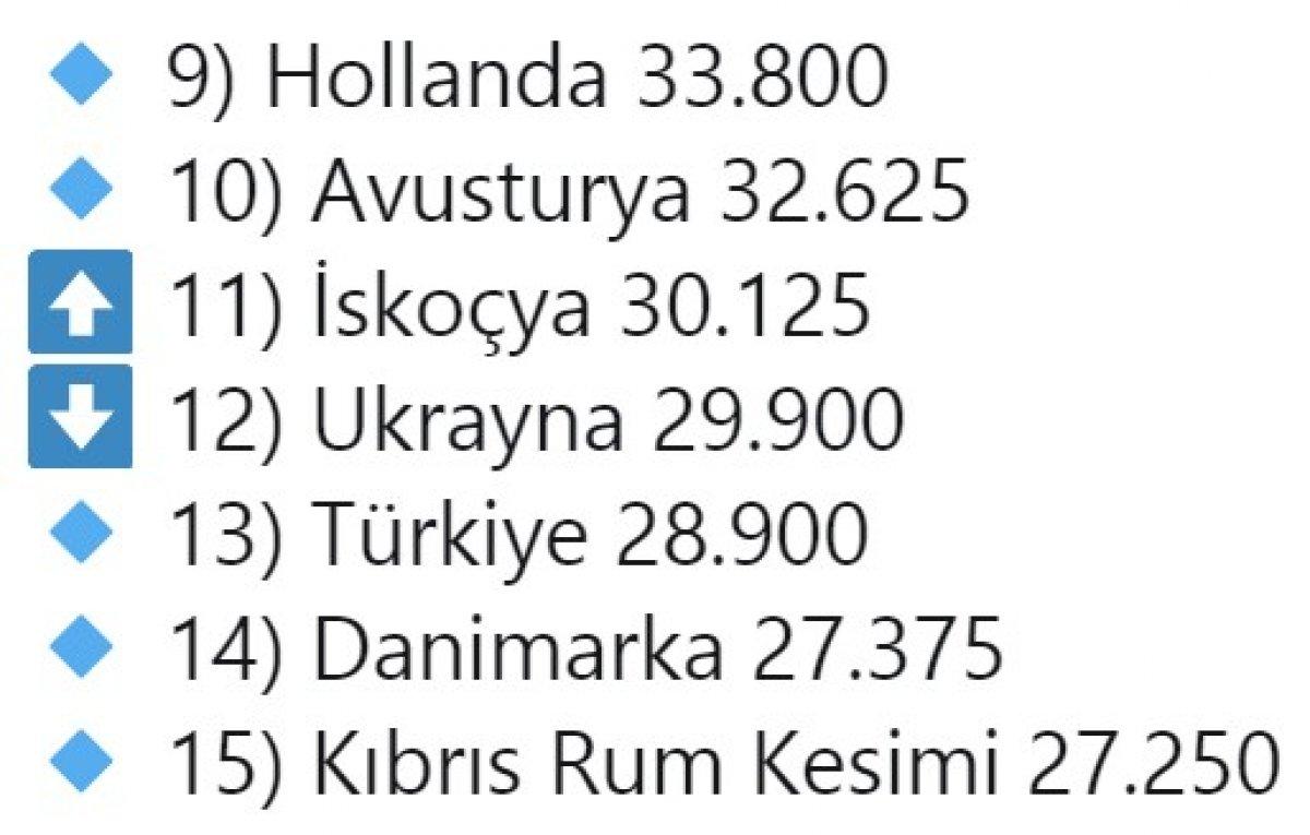 Ülke sıralamasında puan farkı açılıyor
