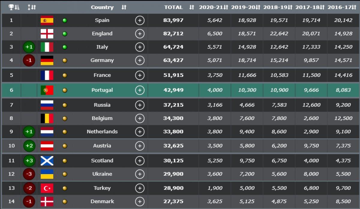 Ülke sıralamasında puan farkı açılıyor