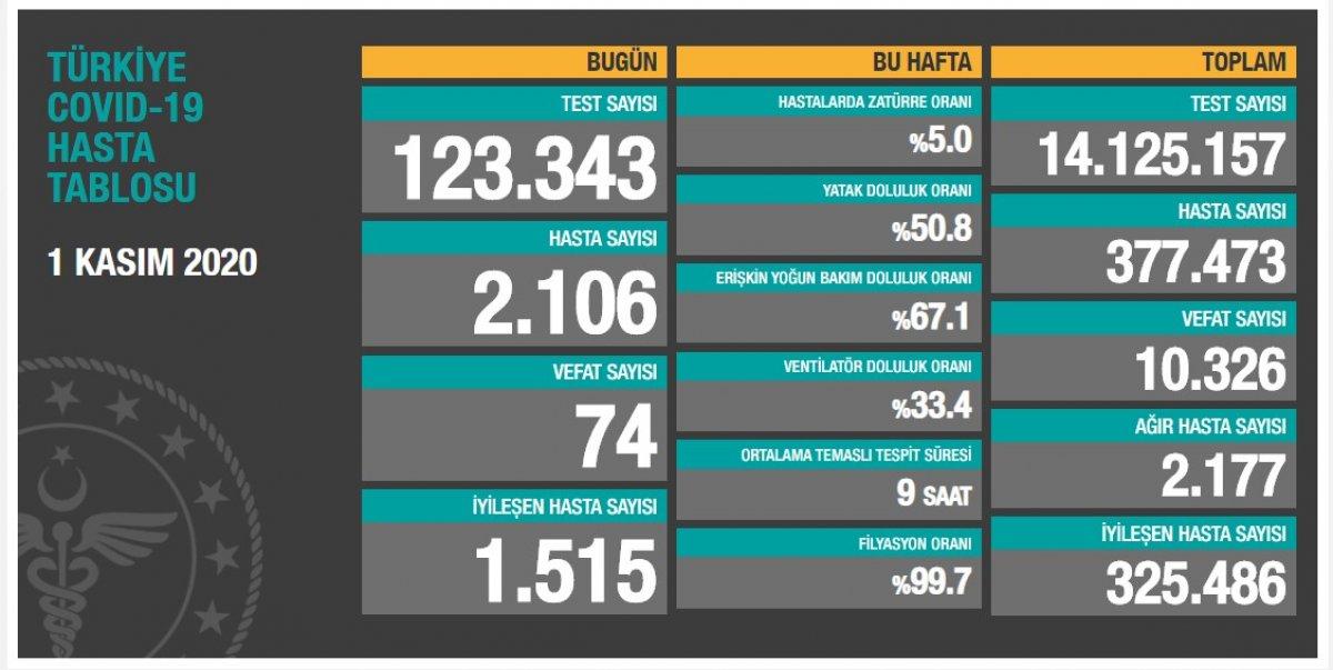 1 Kasım Türkiye'de koronavirüs bilançosu