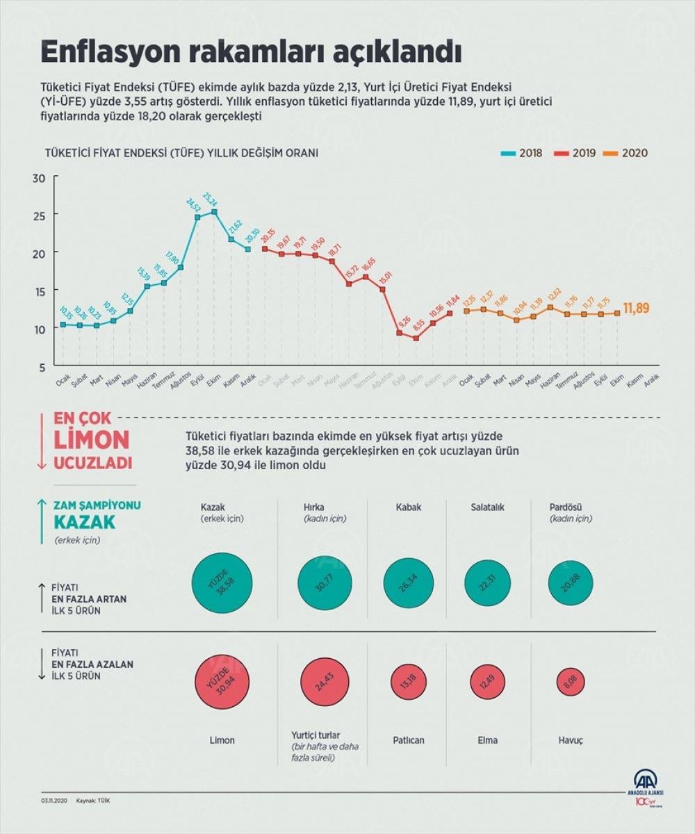 Ekim ayı enflasyonu beklentiler doğrultusunda artış gösterdi