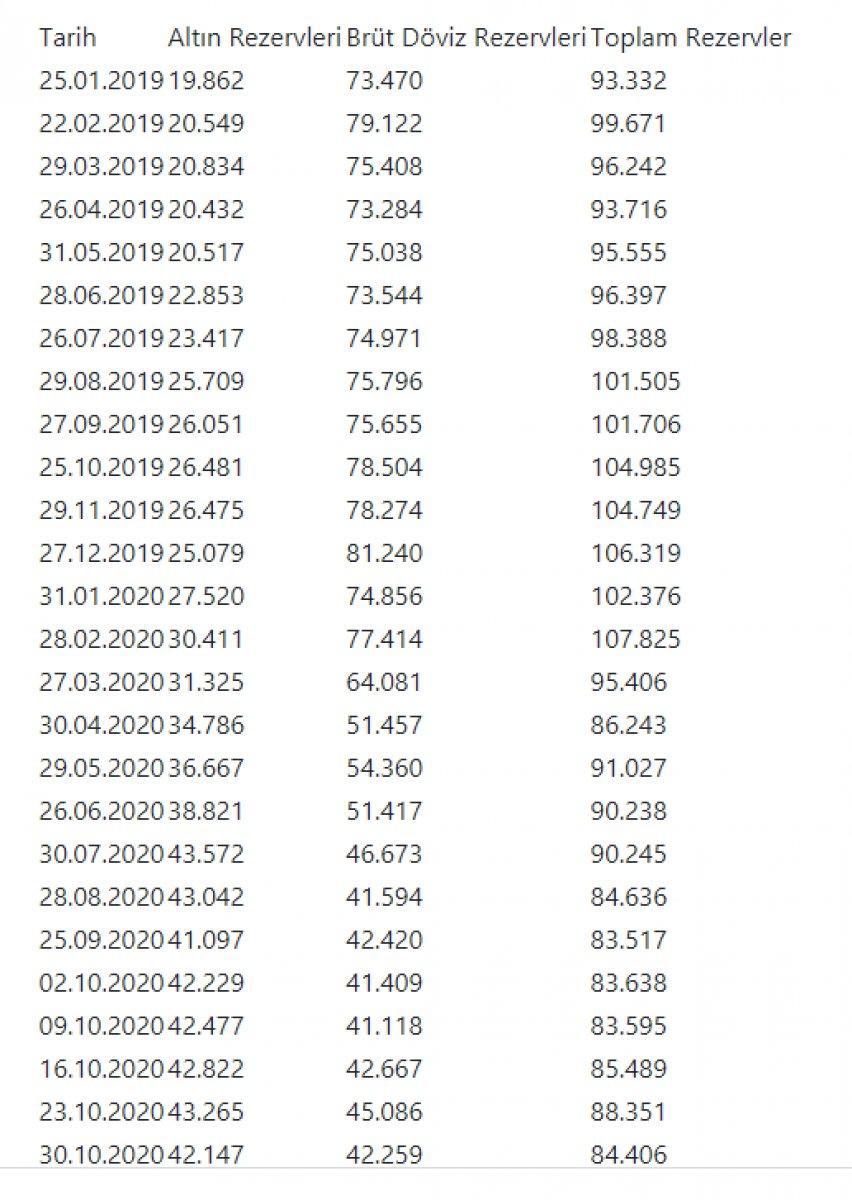 TCMB rezervlerin tablosu