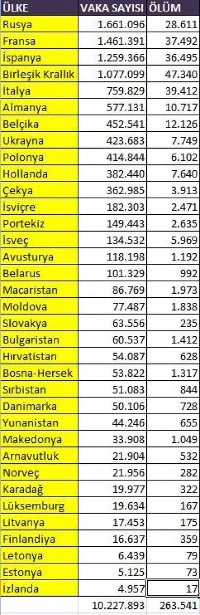 Avrupa’da koronavirüs vaka sayısı 10 milyonu aştı