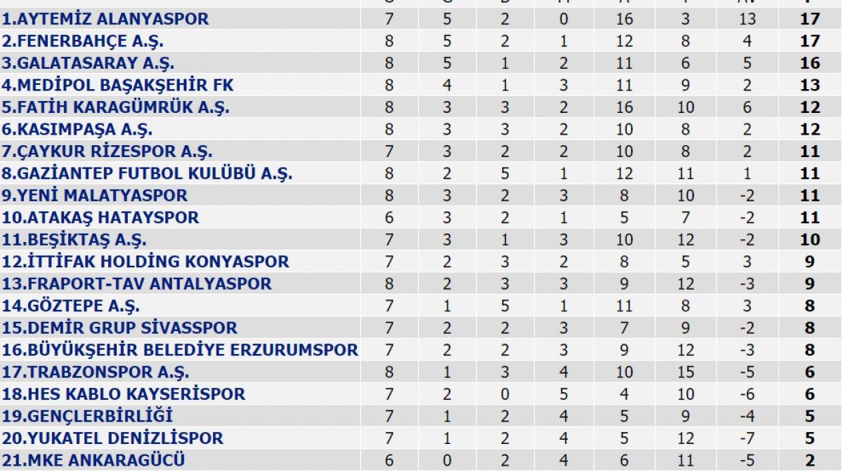 Süper Lig'de puan durumu ve 9. haftanın programı