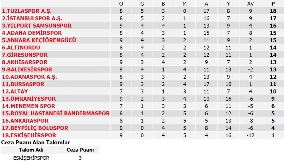 TFF 1. Lig'de puan durumu