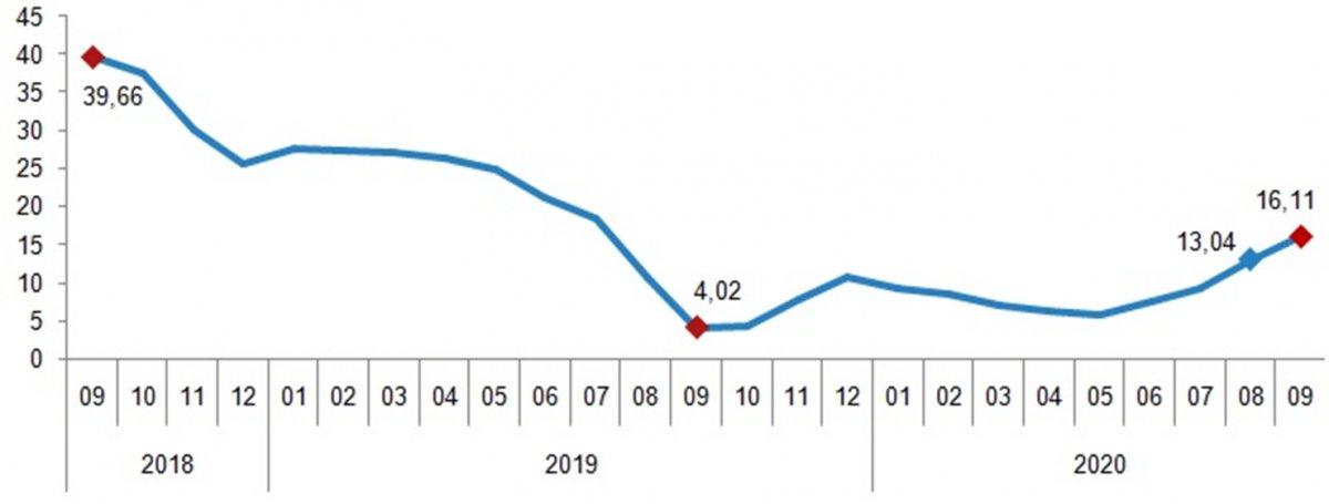 İnşaat endeksi verileri açıklandı